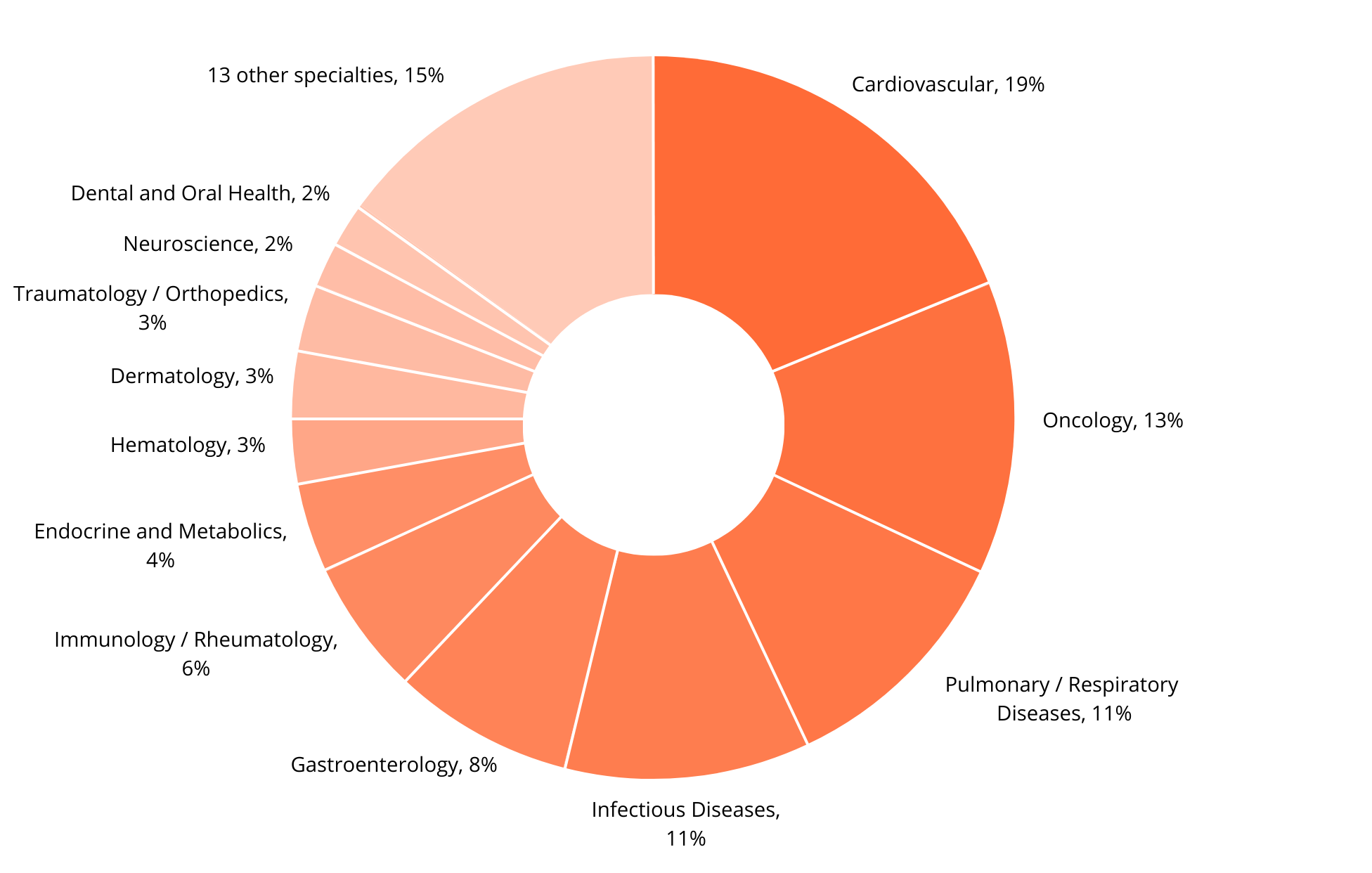 Pie Chart