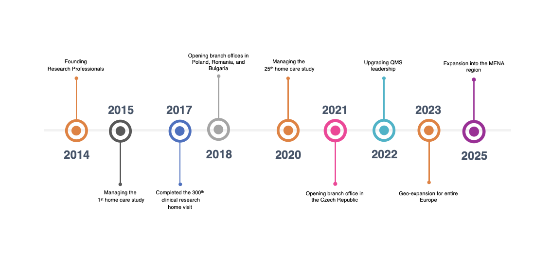 Timeline horizontal