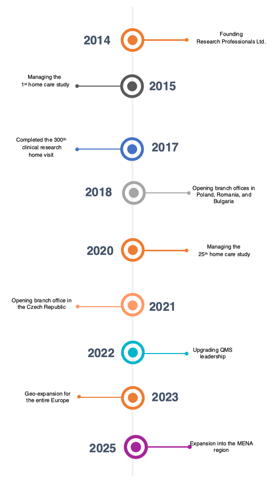 Timeline vertical